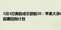 5月3日美股成交额前20：苹果大涨6%此前宣布1100亿美元股票回购计划