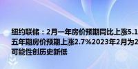 纽约联储：2月一年房价预期同比上涨5.1%而2023年2月为2.6%；2月五年期房价预期上涨2.7%2023年2月为2.8%；租房者认为拥有房屋的可能性创历史新低