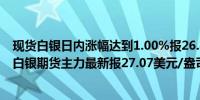 现货白银日内涨幅达到1.00%报26.80美元/盎司；COMEX白银期货主力最新报27.07美元/盎司日内涨1.41%；