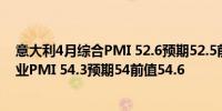 意大利4月综合PMI 52.6预期52.5前值53.5意大利4月服务业PMI 54.3预期54前值54.6