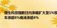 恒生科技指数日内涨幅扩大至1%恒生指数涨0.50%理想汽车涨超6%商汤涨超4%