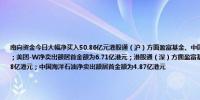 南向资金今日大幅净买入50.86亿元港股通（沪）方面盈富基金、中国银行分别获净买入36.84亿港元、5.79亿港元；美团-W净卖出额居首金额为6.71亿港元；港股通（深）方面盈富基金、中国移动分别获净买入18.4亿港元、1.88亿港元；中国海洋石油净卖出额居首金额为4.87亿港元