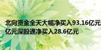 北向资金全天大幅净买入93.16亿元其中沪股通净买入64.55亿元深股通净买入28.6亿元