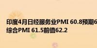 印度4月日经服务业PMI 60.8预期62前值61.7印度4月日经综合PMI 61.5前值62.2