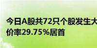 今日A股共72只个股发生大宗交易豪声电子折价率29.75%居首