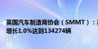 英国汽车制造商协会（SMMT）：英国4月新车注册量同比增长1.0%达到134274辆