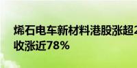 烯石电车新材料港股涨超24%昨日该股大幅收涨近78%