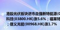 港股光伏板块逆市走强新特能源(01799.HK)涨1.2%；协鑫科技(03800.HK)涨5.6%；福莱特玻璃(06865.HK)涨5.2%；信义光能(00968.HK)涨1.7%