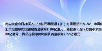 南向资金今日净买入17.9亿元港股通（沪）方面理想汽车-W、中国移动分别获净买入2.97亿港元、1.96亿港元；汇丰控股净卖出额居首金额为8.36亿港元；港股通（深）方面小米集团-W、中国神华分别获净买入1.66亿港元、0.88亿港元；腾讯控股净卖出额居首金额为2.66亿港元