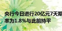 央行今日进行20亿元7天期逆回购操作中标利率为1.8%与此前持平