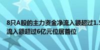 8只A股的主力资金净流入额超过1.5亿元其中长安汽车的净流入额超过6亿元位居首位