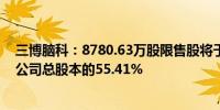 三博脑科：8780.63万股限售股将于5月10日起解禁上市占公司总股本的55.41%