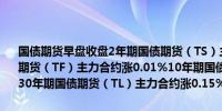 国债期货早盘收盘2年期国债期货（TS）主力合约跌0.01%5年期国债期货（TF）主力合约涨0.01%10年期国债期货（T）主力合约涨0.05%30年期国债期货（TL）主力合约涨0.15%