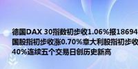 德国DAX 30指数初步收1.06%报18694.80点继续创收盘历史新高法国股指初步收涨0.70%意大利股指初步收涨0.50%英国股指初步收涨0.40%连续五个交易日创历史新高