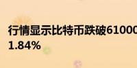 行情显示比特币跌破61000美元日内跌幅达到1.84%