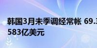 韩国3月未季调经常帐 69.314亿美元前值68.583亿美元