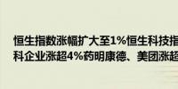 恒生指数涨幅扩大至1%恒生科技指数现涨1.62%商汤、万科企业涨超4%药明康德、美团涨超3%