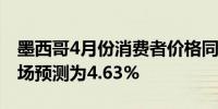 墨西哥4月份消费者价格同比上涨4.65%；市场预测为4.63%