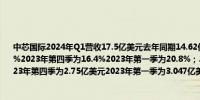 中芯国际2024年Q1营收17.5亿美元去年同期14.62亿美元；2024年第一季毛利率为13.7%2023年第四季为16.4%2023年第一季为20.8%；2024年第一季毛利为2.397亿美元2023年第四季为2.75亿美元2023年第一季为3.047亿美元