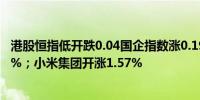 港股恒指低开跌0.04国企指数涨0.19恒生科技指数开涨0.06%；小米集团开涨1.57%