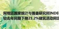 阿根廷国家统计与普查研究所INDEC称阿根廷三月工业生产较去年同期下降21.2%建筑活动同比下降42.2%