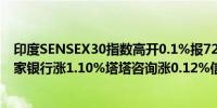 印度SENSEX30指数高开0.1%报72475.45点权重股印度国家银行涨1.10%塔塔咨询涨0.12%信实工业涨0.12%