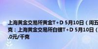 上海黄金交易所黄金T+D 5月10日（周五）收盘上涨2.2%报555.7元/克；上海黄金交易所白银T+D 5月10日（周五）收盘上涨3.9%报7398.0元/千克