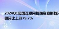 2024Q1我国互联网投融资案例数环比下跌1.6% 披露的金额环比上涨79.7%