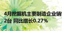 4月挖掘机主要制造企业销售各类挖掘机18822台 同比增长0.27%