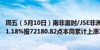 周五（5月10日）南非富时/JSE非洲领先40可交易指数收涨1.18%报72180.82点本周累计上涨2.68%