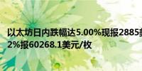 以太坊日内跌幅达5.00%现报2885美元/枚；比特币现跌3.72%报60268.1美元/枚