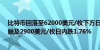 比特币回落至62000美元/枚下方日内跌1.46%以太坊向下触及2900美元/枚日内跌1.76%