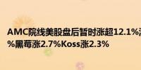 AMC院线美股盘后暂时涨超12.1%游戏驿站（GME）涨3.6%黑莓涨2.7%Koss涨2.3%