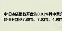 中证转债指数开盘涨0.01%其中景兴转债、正丹转债、声迅转债分别涨7.39%、7.02%、4.98%