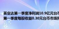 英业达第一季度净利润10.9亿元台币市场预估16.2亿元台币第一季度每股收益0.30元台币市场预估0.45元台币