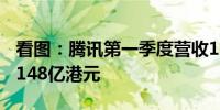 看图：腾讯第一季度营收1595亿元 回购金额148亿港元