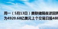 周一（5月13日）美联储隔夜逆回购协议（RRP）使用规模为4920.68亿美元上个交易日报4864.34亿美元