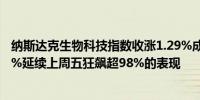 纳斯达克生物科技指数收涨1.29%成分股诺瓦瓦克斯涨超47%延续上周五狂飙超98%的表现