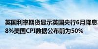 英国利率期货显示英国央行6月降息25个基点的可能性约为58%美国CPI数据公布前为50%