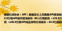 美国石油协会（API）数据显示上周美国API原油库存 +100万桶预期 +100万桶前值 +50.9万桶API库欣原油库存 -60.1万桶前值 +133.9万桶API成品油汽油库存 -126.9万桶前值 +146.0万桶API成品油馏分油库存 +34.9万桶前值 +171.3万桶