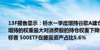 13F报告显示：桥水一季度增持谷歌A建仓做多亚马逊、AMD对科技股增持的权重最大对消费股的持仓权重下降最多第一大持仓iShares Core标普 500ETF在披露资产占比5.6%