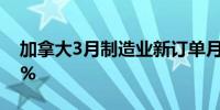 加拿大3月制造业新订单月率 -4.7%前值1.9%