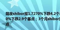 隔夜shibor报1.7270%下跌4.2个基点；7天shibor报1.8080%下跌2.9个基点；3个月shibor报1.9750%下跌0.2个基点