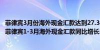 菲律宾3月份海外现金汇款达到27.38亿美元同比增长2.5%；菲律宾1-3月海外现金汇款同比增长2.7%