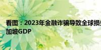 看图：2023年金融诈骗导致全球损失4856亿美元 相当于新加坡GDP