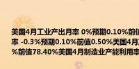 美国4月工业产出月率 0%预期0.10%前值0.40%美国4月制造业产出月率 -0.3%预期0.10%前值0.50%美国4月产能利用率 78.4%预期78.40%前值78.40%美国4月制造业产能利用率 76.9%前值77.4%