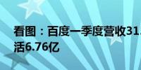 看图：百度一季度营收315亿元 百度App月活6.76亿