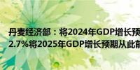 丹麦经济部：将2024年GDP增长预期从此前的1.4%上调至2.7%将2025年GDP增长预期从此前的1%上调至1.8%