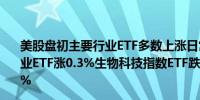 美股盘初主要行业ETF多数上涨日常消费品ETF涨0.8%金融业ETF涨0.3%生物科技指数ETF跌0.3%可选消费ETF跌0.2%