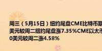 周三（5月15日）纽约尾盘CME比特币期货BTC主力合约报66380.00美元较周二纽约尾盘涨7.35%CME以太币期货DCR主力合约报3036.50美元较周二涨4.58%